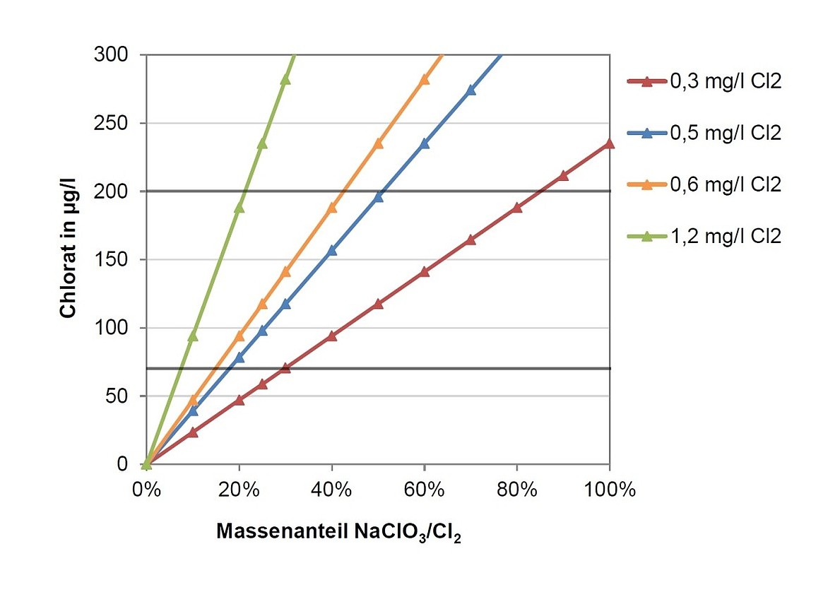 Liniengrafik zu Chlorkonzentration im Trinkwasser in Abhängigkeit vom Natriumchloratanteil in der Dosierlösung und der Chlordosis