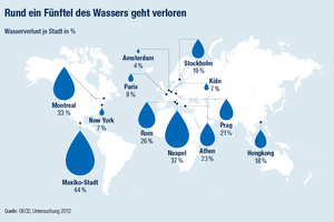Wasserverluste in Städten