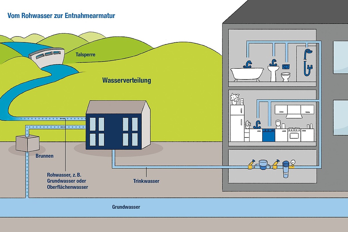 Schematische Darstellung Wasservesorgung vom Rohwasser bis zur Entnahmestelle im Haus
