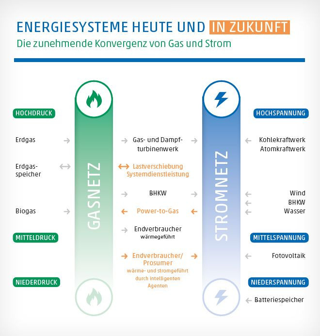 Infografik: Energiesysteme heute und in Zukunft