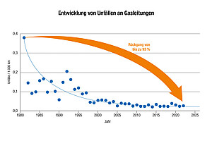 Infografik Unfälle an Gasleitungen