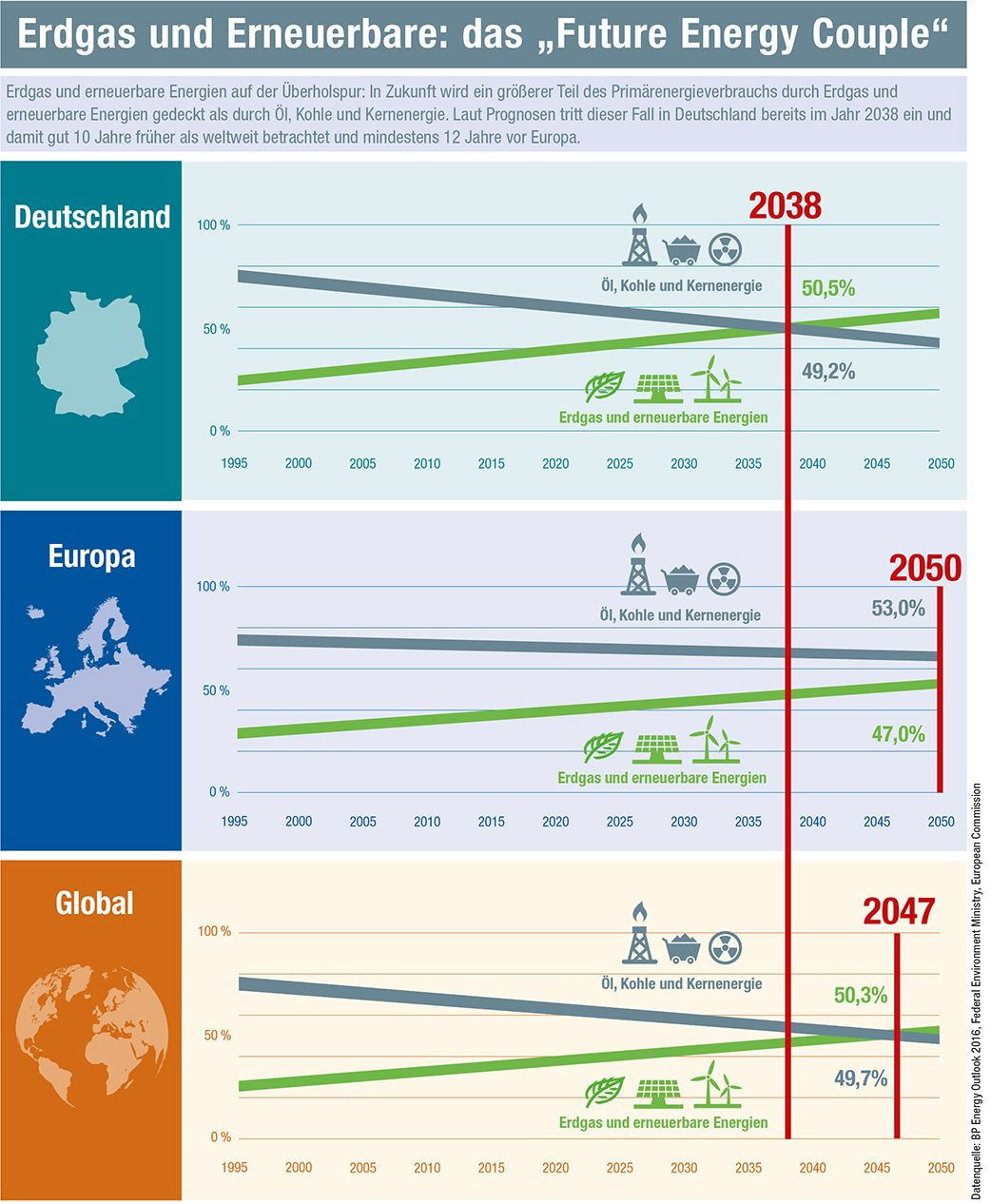 Infografik: Erdgas und erneuerbare Energien: das "Future Energy Couple"
