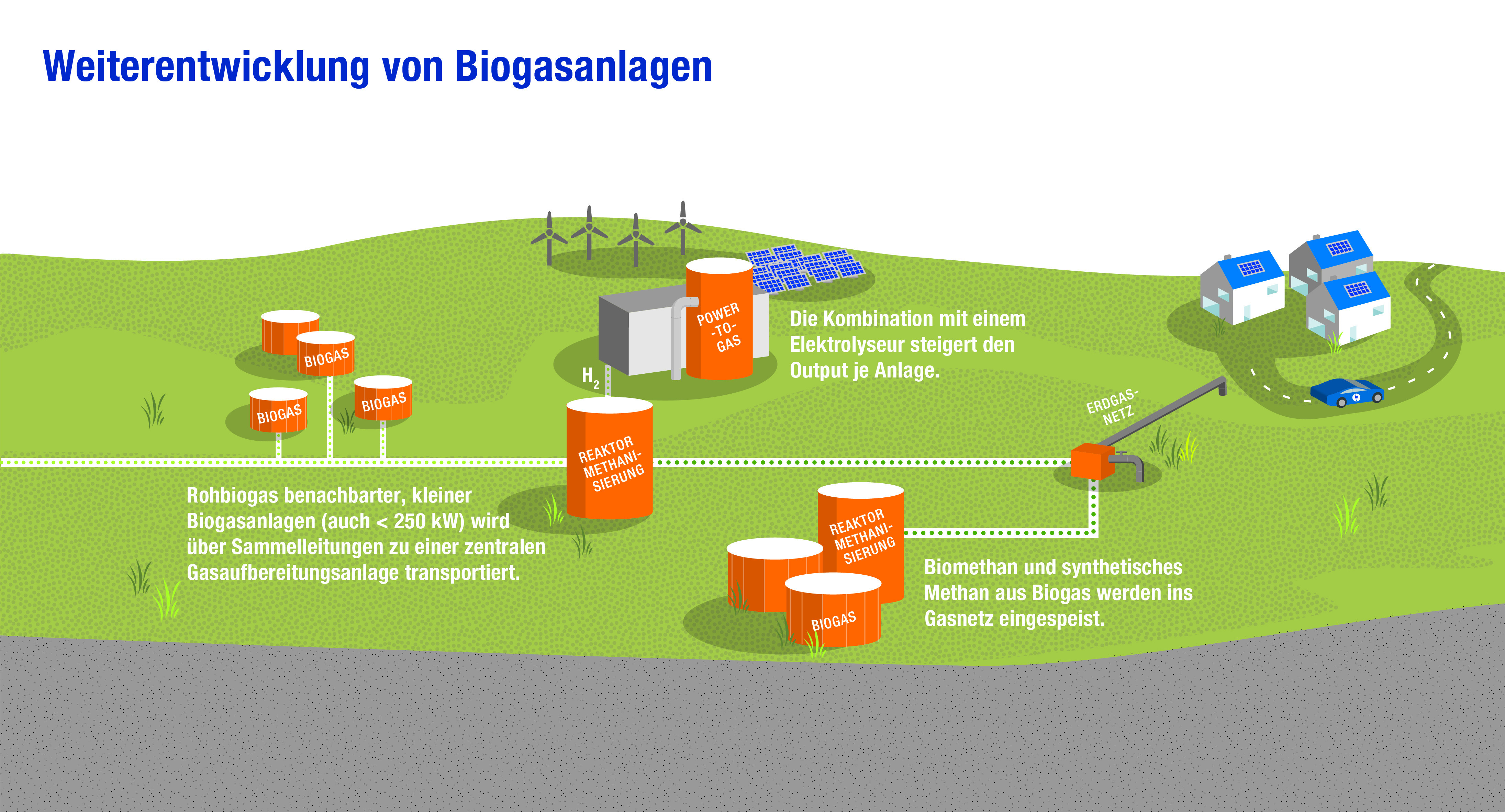 Die Deutschlandkarte zeigt die Weiterentwicklung von Biogasanlagen