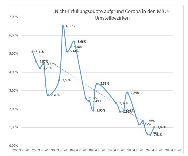 Nicht-Erfüllungsquote aufgrund Corona in den MRU-Umstellbezirken - Stand 29.04.2020