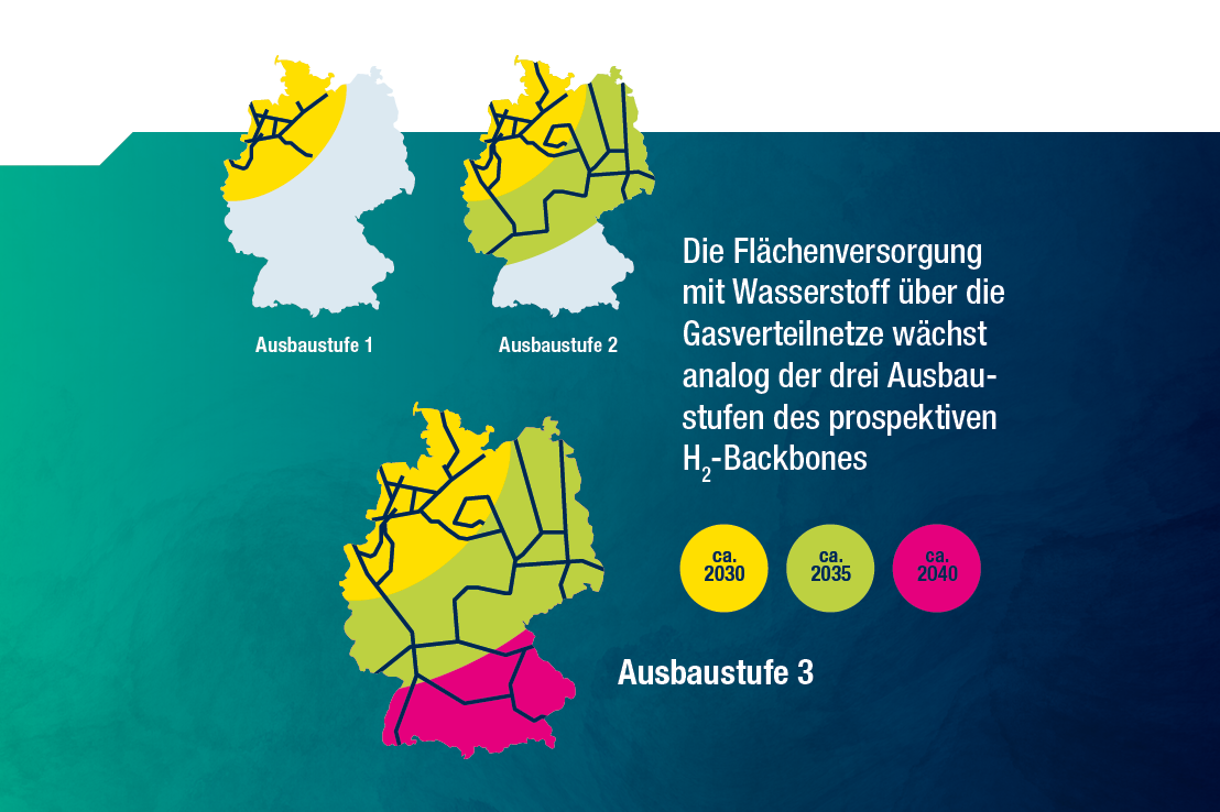 Überregionale Versorgung mit Wasserstoff durch den H2-Backbone