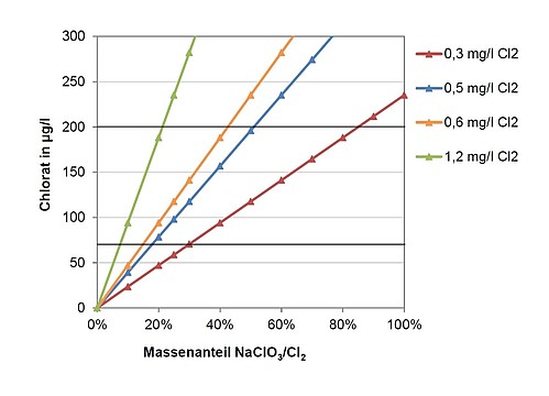 Liniengrafik zu Chlorkonzentration im Trinkwasser in Abhängigkeit vom Natriumchloratanteil in der Dosierlösung und der Chlordosis