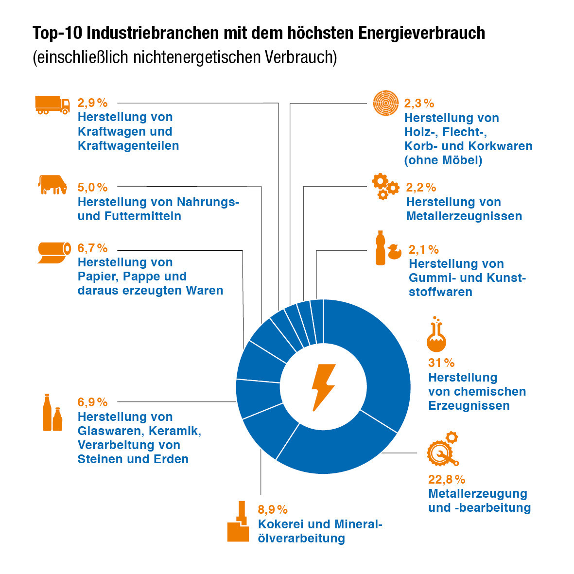 Infografik Industrie