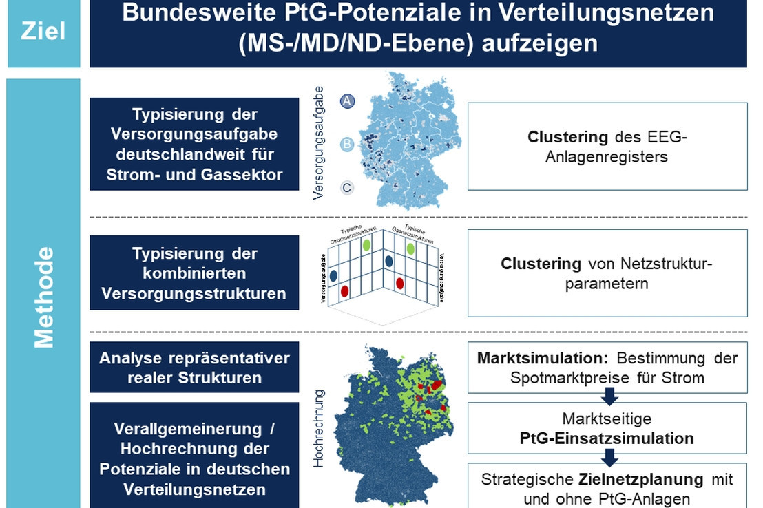 Methodik zur Ermittlung des PtG-Potenzials in Verteilnetzen