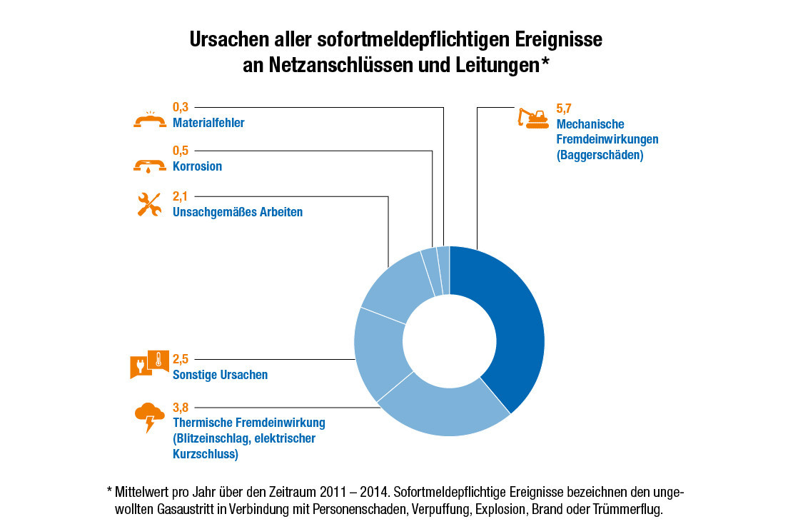 Infografik Ursachen von Unfällen mit Gas