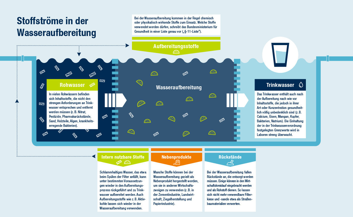 Grafik – Stoffströme in der Wasseraufbereitung