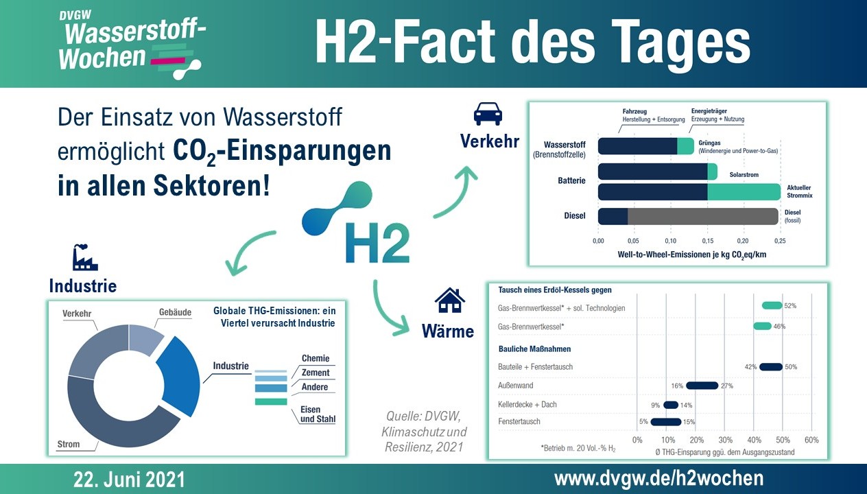 Grafiken zum Fact: Der Einsatz von Wasserstoff ermöglicht CO2-Einsparungen in allen Sektoren! (Wärme, Verkehr, Industrie)