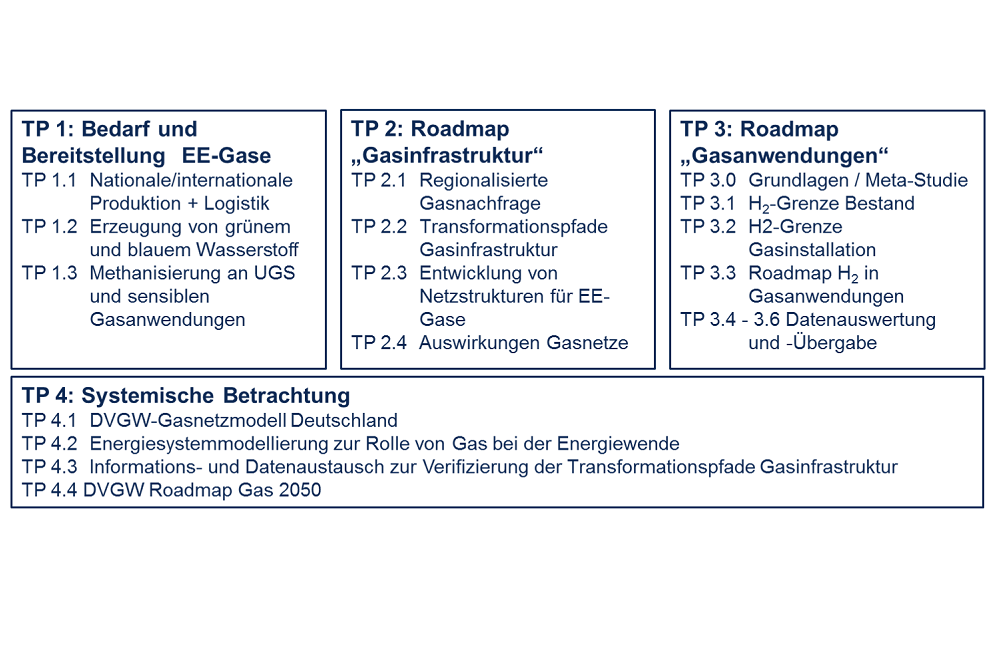Beschreibung der vier Teilprojekte des DVGW-Vorhabens Roadmap Gas 2050 