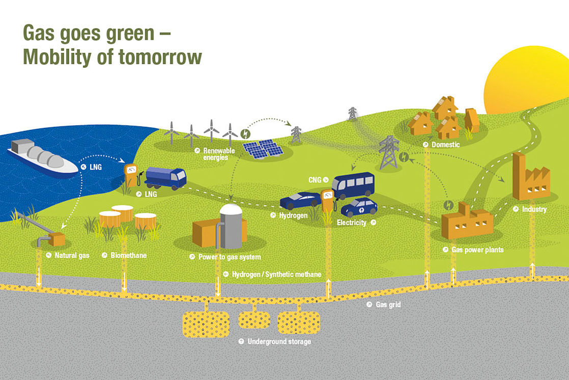 Gas goes green – Mobility of tomorrow