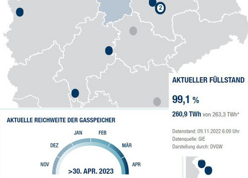 Verschiedene interaktive Grafiken zeigen u.a. an, wie lange unsere jetzigen Gasvorräte bei unterschiedlichem Wetter und Gebrauch halten werden