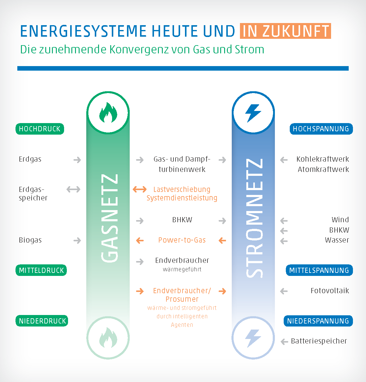 Die Grafik erklärt, wie Gas- und Stromnetze miteinander verschränkt werden können.