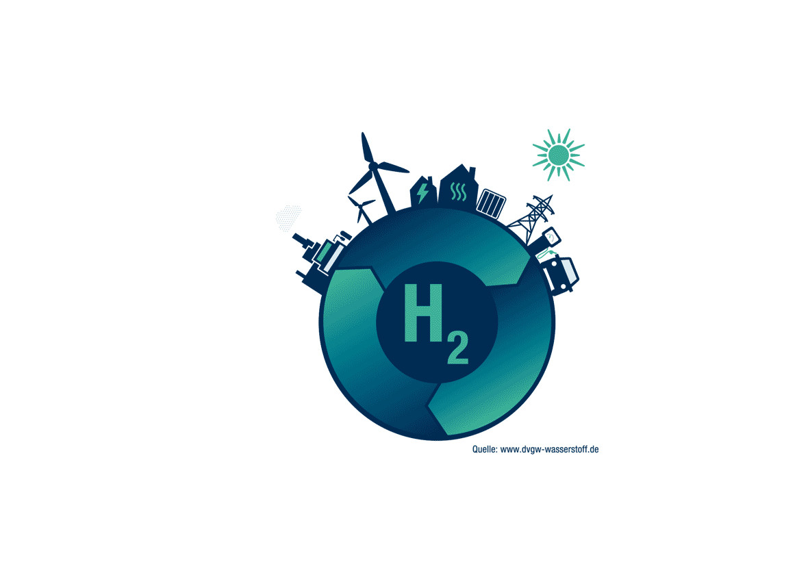 Grafik zeigt die Anwendungsbereiche für H2: Mobilität, Wärmesektor, Industrie
