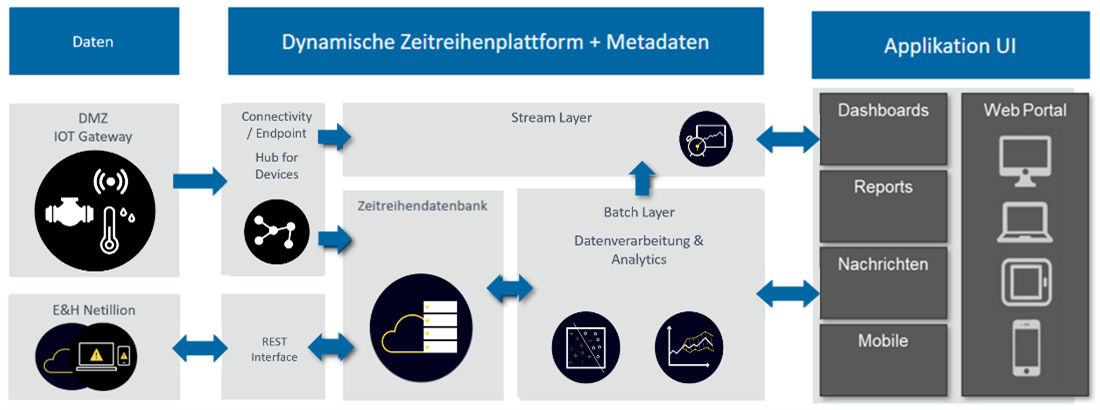 Betriebsdatenmanagement in der Wasserwirtschaft