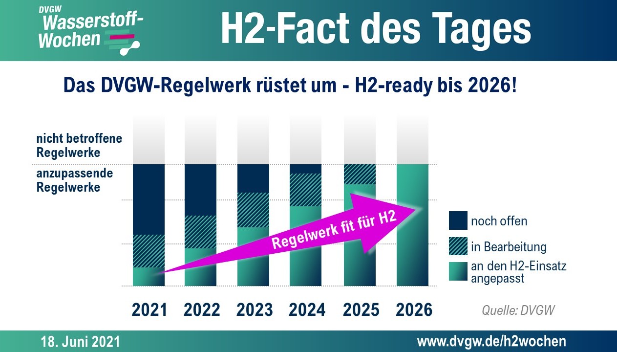 Grafik: Bis 2026 werden alle betroffenen Regelwerke an den H2-Einsatz angepasst sein