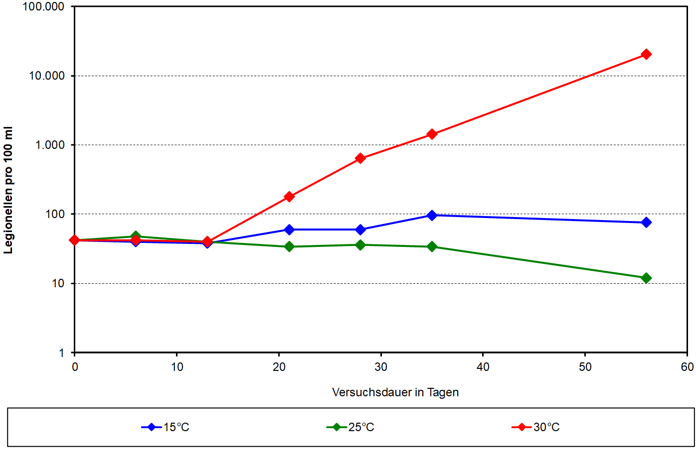 Unterschiedliche Vermehrung von Legionellen in Abhängigkeit von der Wassertemperatur