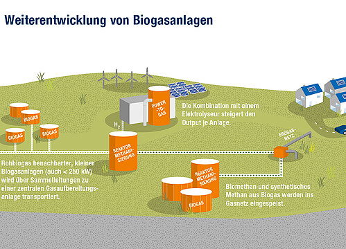Die Grafik zeigt, wie Biogas heute schon in die vorhandene Gasinfrastruktur und damit zum Kunden gebracht werden kann.