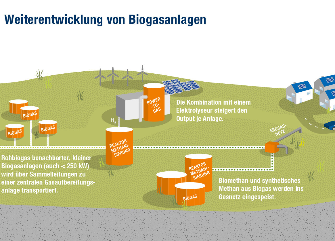 Die Grafik zeigt, wie Biogas heute schon in die vorhandene Gasinfrastruktur und damit zum Kunden gebracht werden kann.