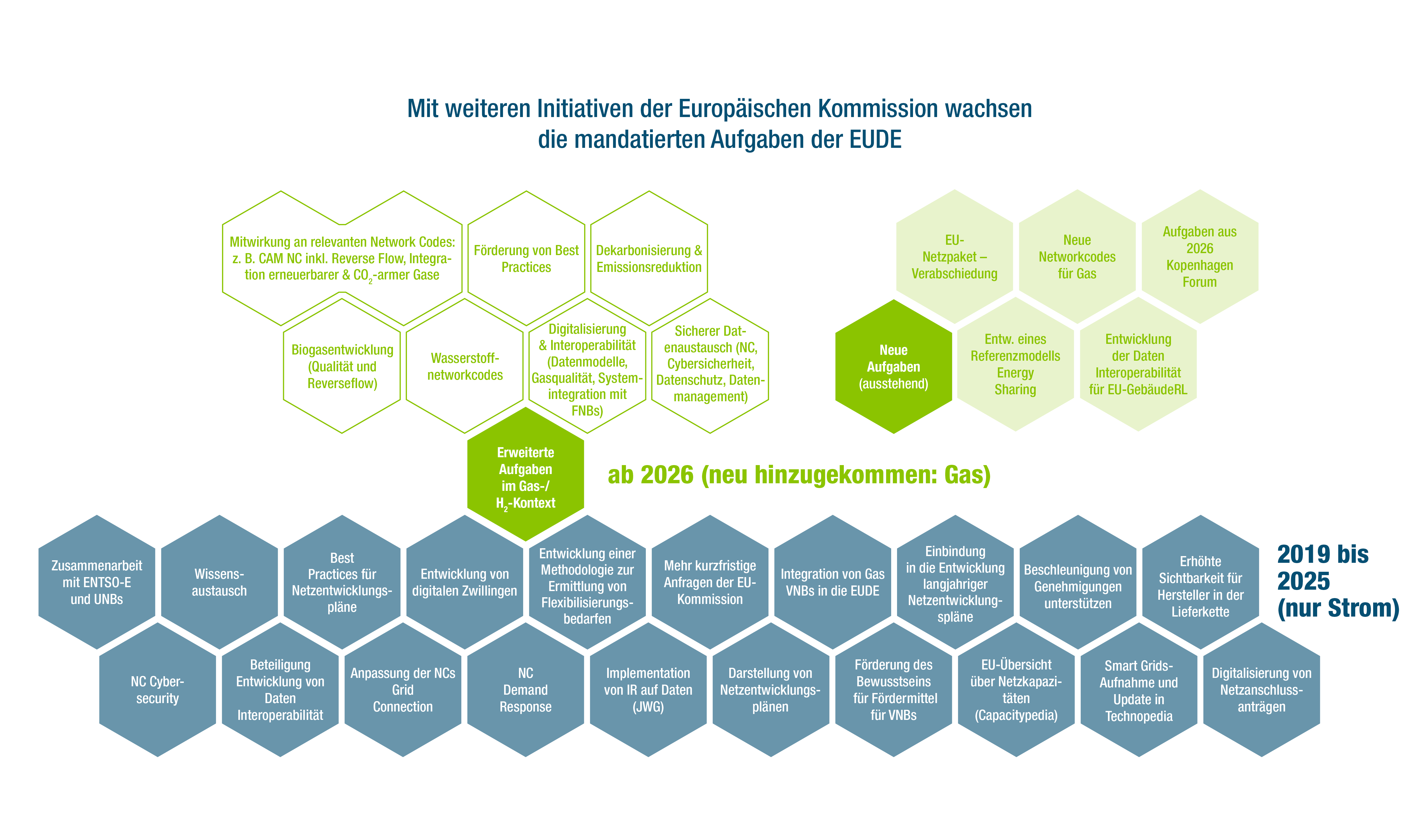 In Bienenwaben werden bisherige und zukünftige Aufgaben der EUDE benannt, getrennt nach jenen, die einer Fortführung und Erweiterung von bisherigen Stromaufgaben sind, und jenen, die komplett neu für Gas hinzukommen. In Bienenwaben werden bisherige und zukünftige Aufgaben der EUDE benannt, getrennt nach jenen, die einer Fortführung und Erweiterung von bisherigen Stromaufgaben sind, und jenen, die komplett neu für Gas hinzukommen.