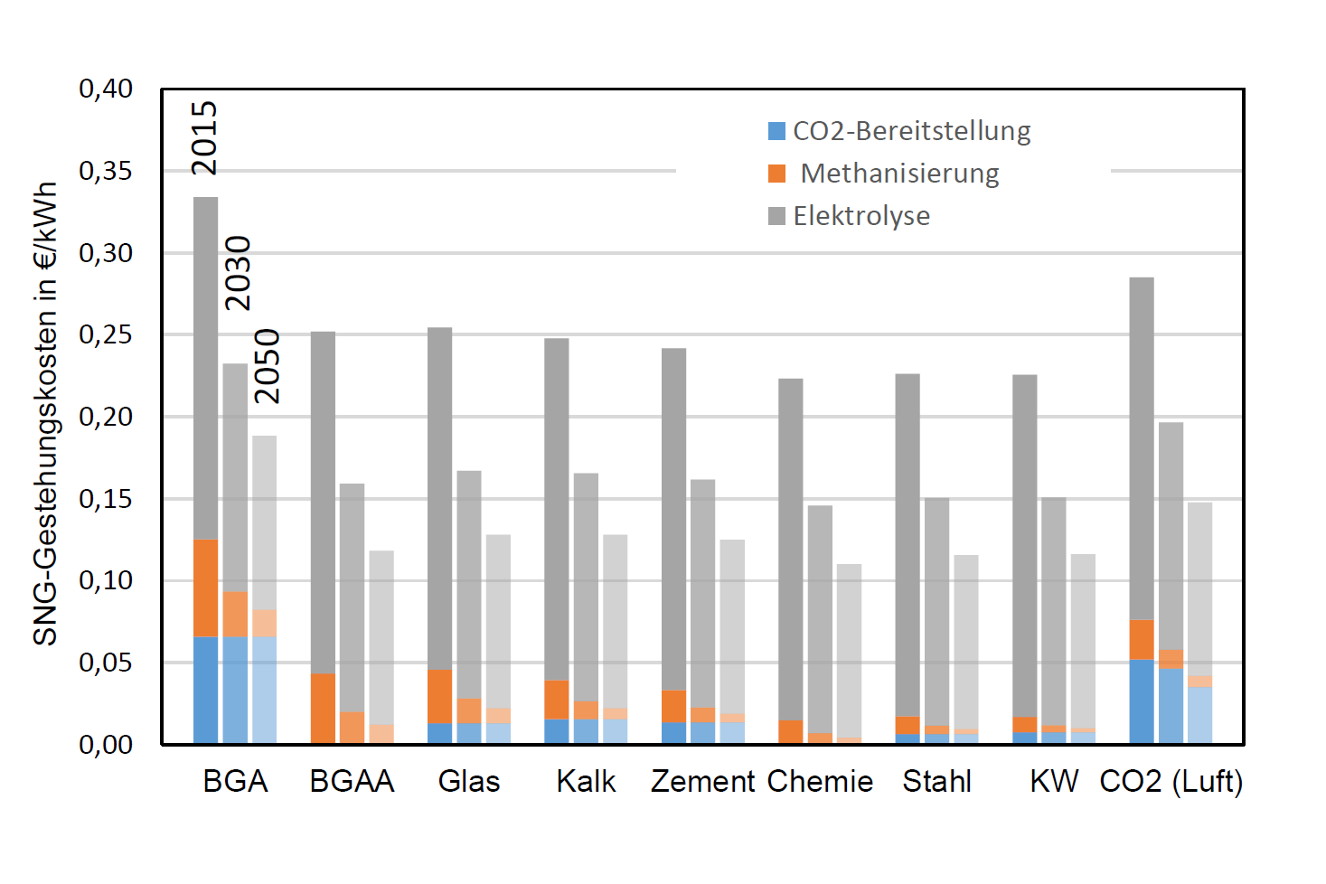 Kostenentwicklung von synthetischem Methan aus Biogas und Power-to-Gas
