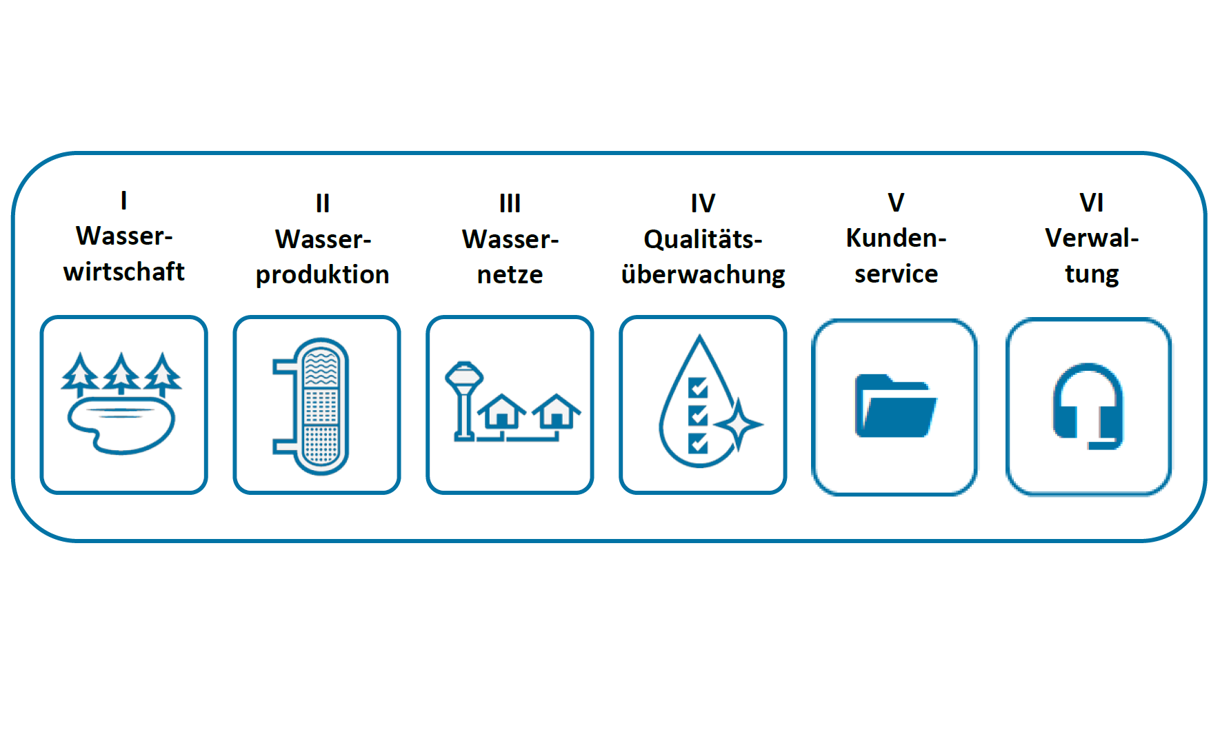 Die sechs Prozesse im Reifegradmodell Wasserversorgung 4.0