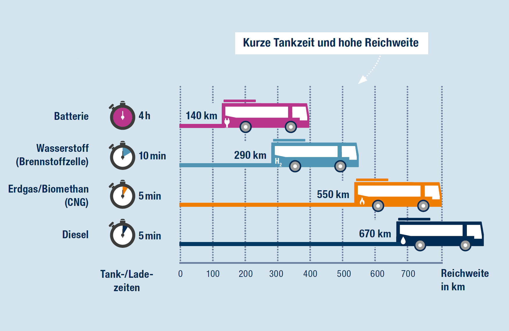 Die Grafik zeigt, dass die Reichweite gasbetriebener Busse bereit nahe an die dieselbetriebenen Fahrzeuge heranreicht