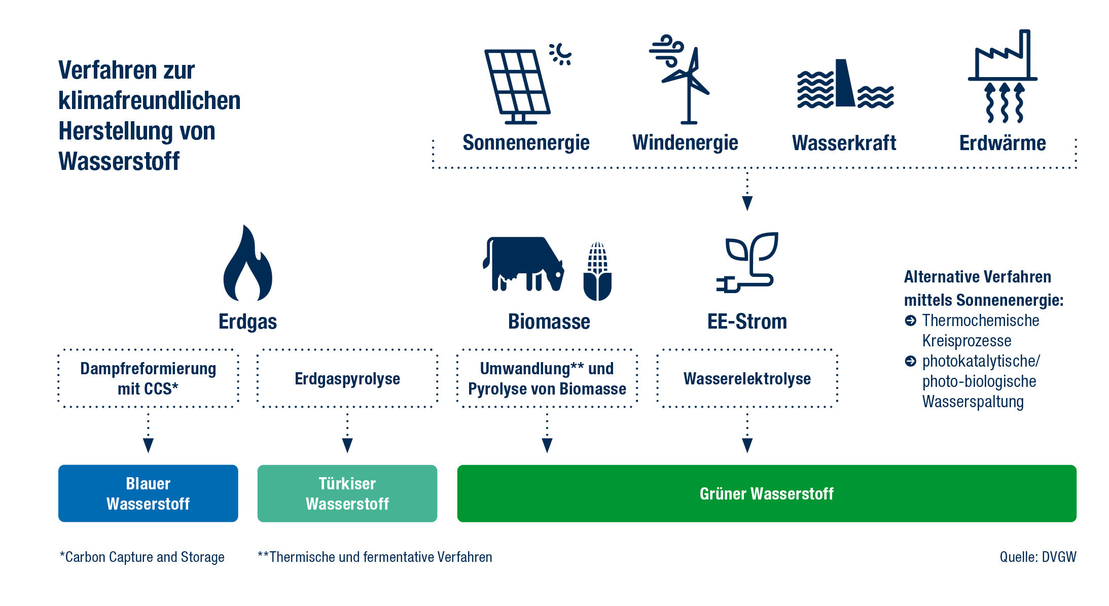 Überblick über Verfahren zur Wasserstoffherstellung, von der Dampfreformierung aus Erdgas und CCS bis hin zu Power-to-Gas mit erneuerbarem Strom