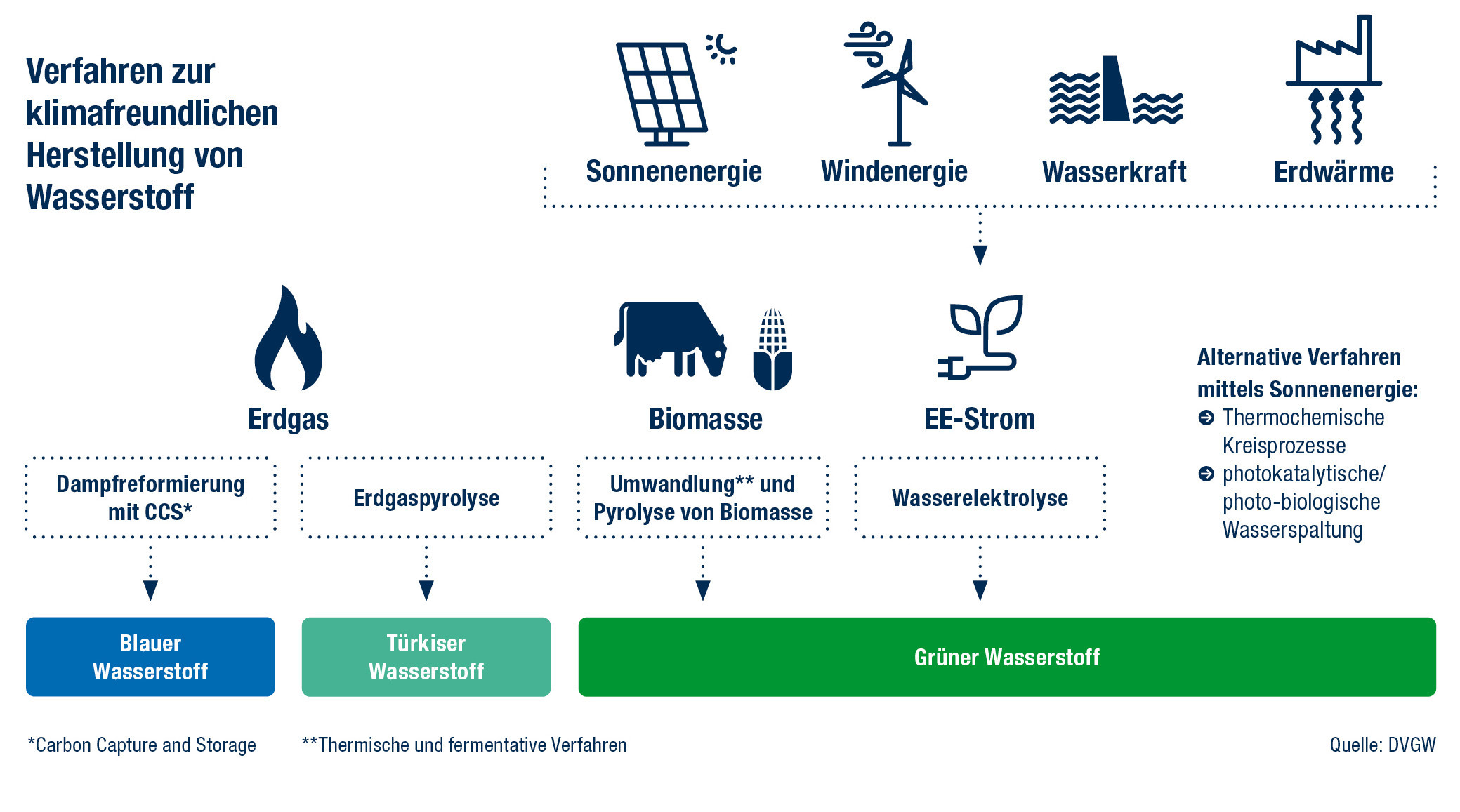 Überblick über Verfahren zur Wasserstoffherstellung, von der Dampfreformierung aus Erdgas und CCS bis hin zu Power-to-Gas mit erneuerbarem Strom