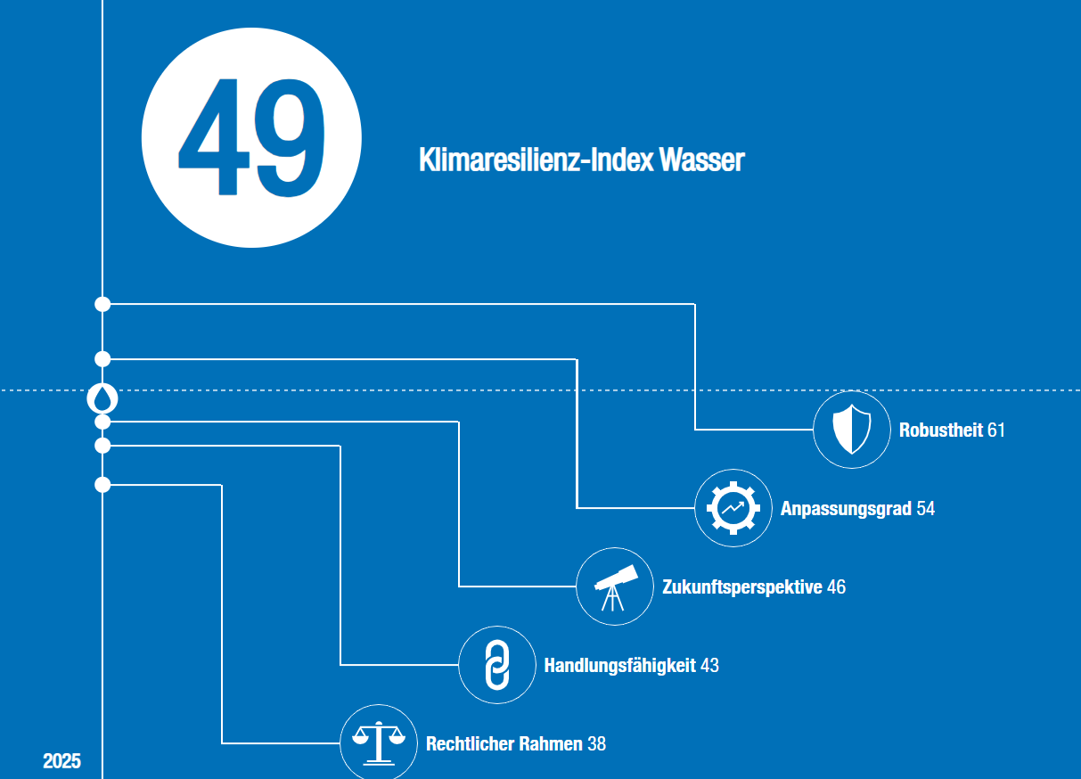 Klimaresilienz-Index Wasser Klimaresilienz-Index Wasser