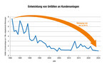 Infografik Unfälle mit Gas an Kundenanlagen