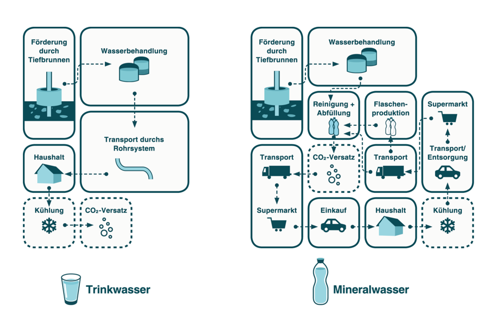Die Infografik zeigt den gewaltigen Unterschied beim CO2-Fußabdruck von Flaschenwasser und Trinkwasser. Was die Bilanz stark beeinflusst, sind die Verpackung und der Transport des Mineralwassers.