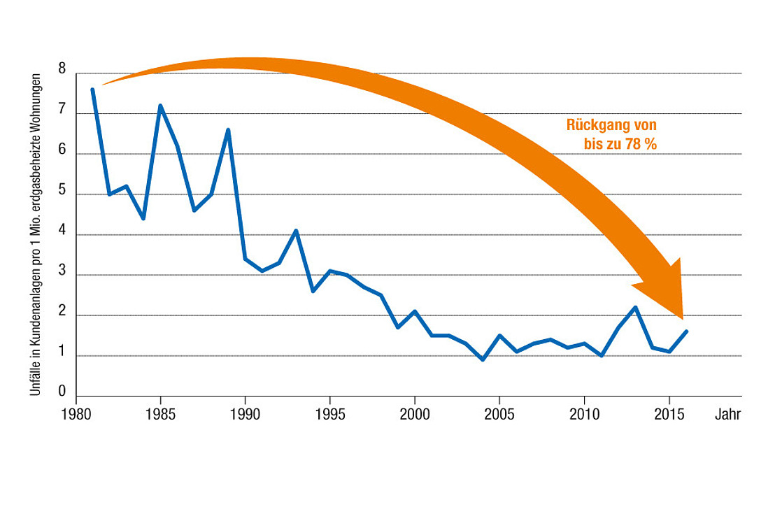 Die Unfälle mit Gas im häuslichen Bereich sind seit 1981 um fast 80% zurückgegangen