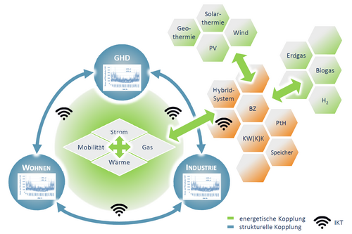 Kopplung von Verbraucher- und Energiesektoren