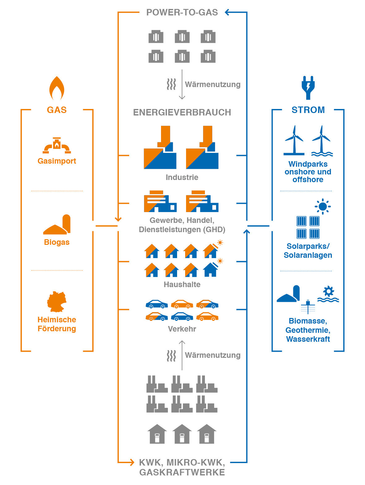 Infografik Sektorenkopplung