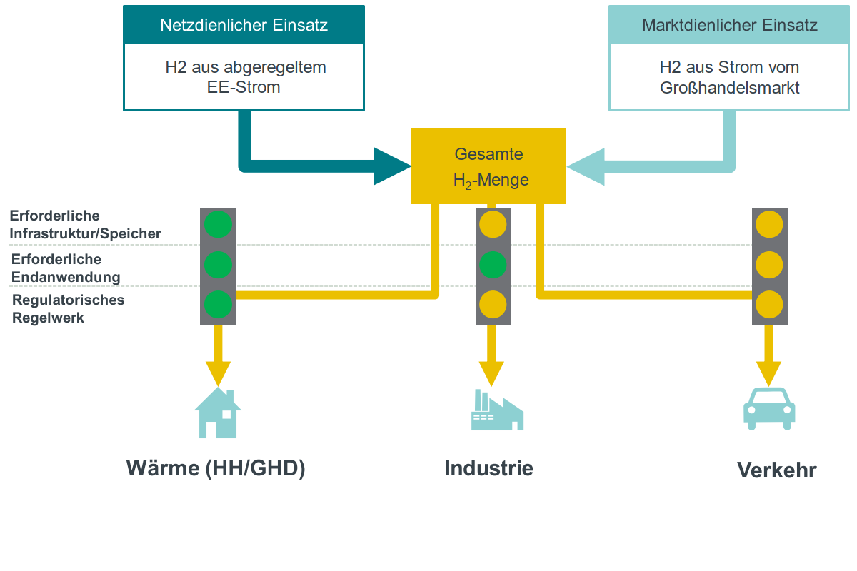 Vergleich der Eintrittsbarrieren von H2 für die Sektoren Wärme, Industrie und Mobilität