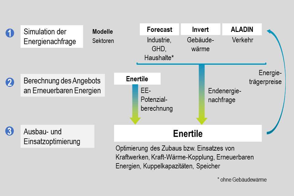 Zusammenspiel der Modelle