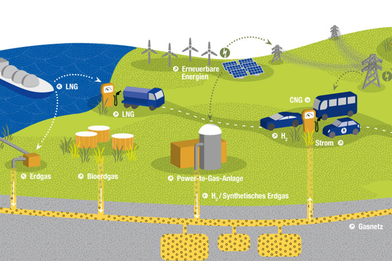 Gas wird grün – Mobilität von morgen