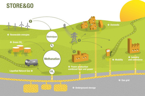 Durch Power-to-Gas können erneuerbare Energien in den Sektoren Speicherung, Stromerzeugung, Wärme, Mobilität und Industrie nutzbar gemacht werden.