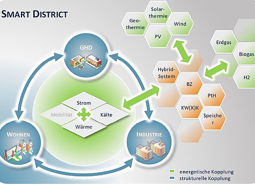 integrierte Energieversorgung der Bereiche Wohnen, GHD und Industrie im Quartier