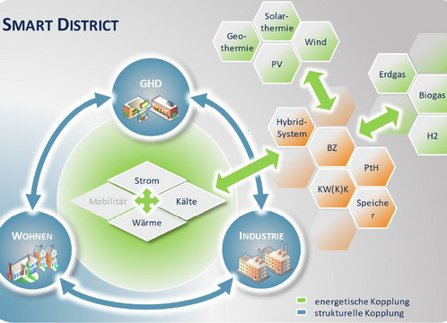 integrierte Energieversorgung der Bereiche Wohnen, GHD und Industrie im Quartier