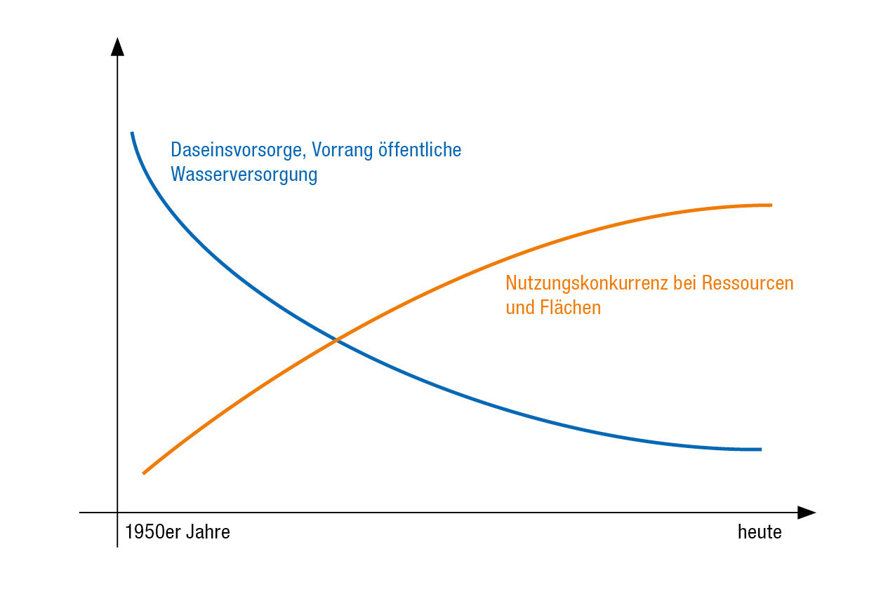 Entwicklung des gesellschaftlichen Bewusstseins für Daseinsvorsorge und Vorrang der Wasserversorgung sowie des Anstiegs der Nutzungskonkurrenz bei den Ressourcen und Flächen