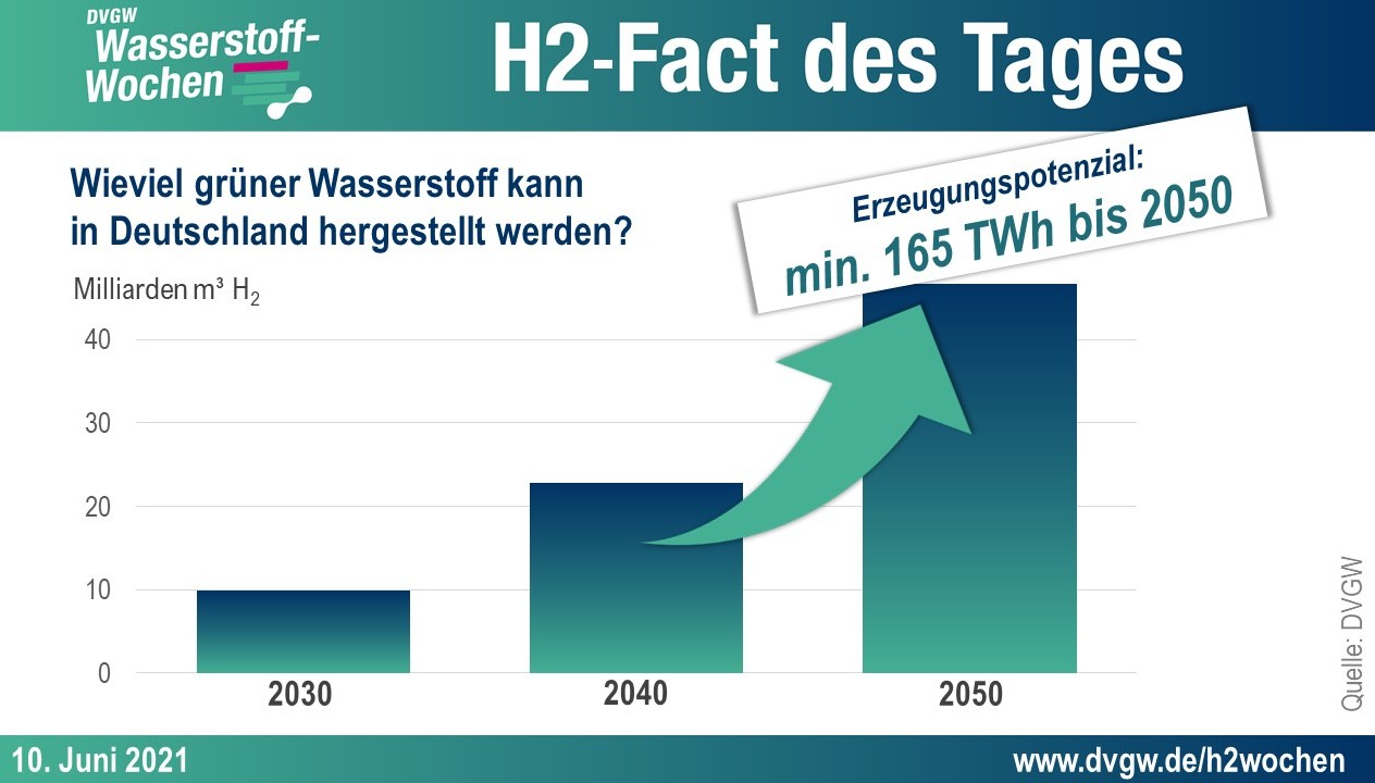 Grafik: Ab 2050 können mindestens 165 TWh H2 in Deutschland hergesteltl werden.