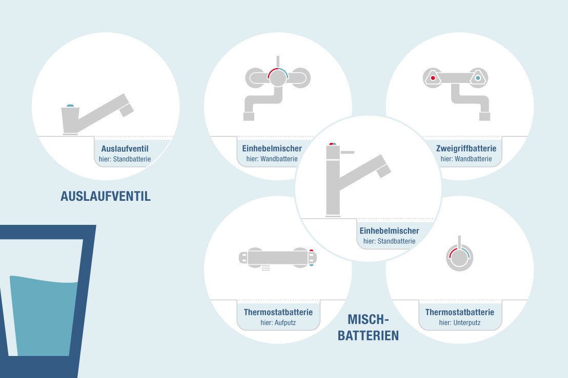 Verschiedene Typen von Sanitärarmaturen