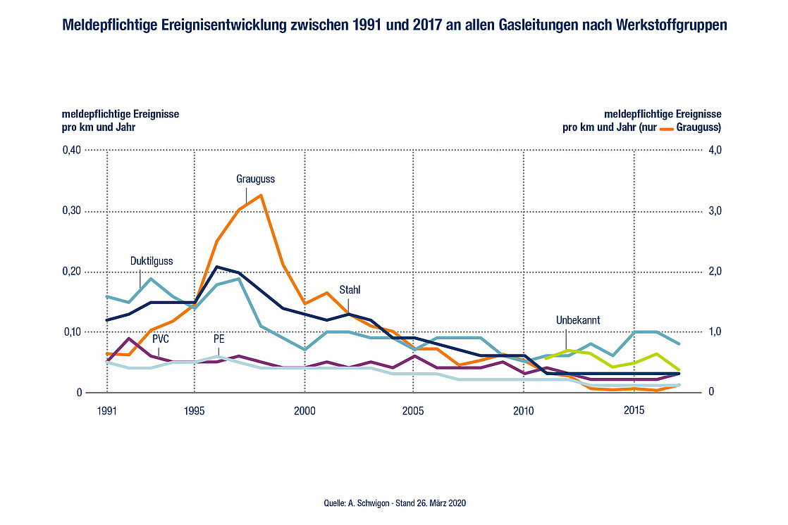 Meldepflichtige Ereignisentwicklung zwischen 1991 und 2017 an allen Gasleitungen nach Werkstoffgruppen