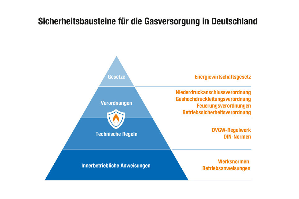 Infografik Gesetzliche Grundlagen und Technische Regelwerke in der Gasversorgung