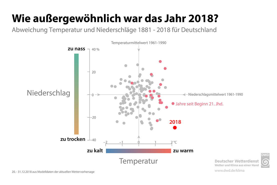 Wie außergewöhnlich war 2018?