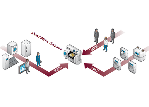 Eine Grafik zeigt die einzelnen Stationen, die alle in einem Smart-Meter-Gateway zusammenlaufen.